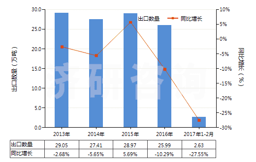 2013-2017年2月中國初級形狀的可發(fā)性聚苯乙烯(HS39031100)出口量及增速統(tǒng)計